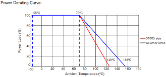 Calculating Smd Resistor Temperature Rise Electrical