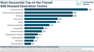 Most Successful Top Of The Funnel B2b Demand Generation
