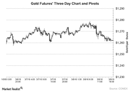 April Gold Futures Retreated From 13 Month Highs On March 8