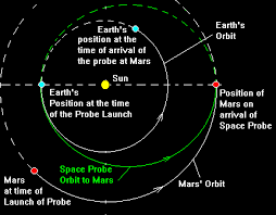 Hohmann Transfer Orbit Diagram The Planetary Society