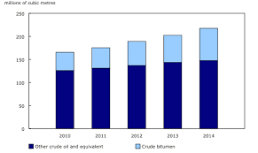 Chart 1 Annual Production Of Bitumen And Other Crude Oil