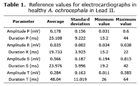 Electrocardiographic Parameters In Captive Clinically