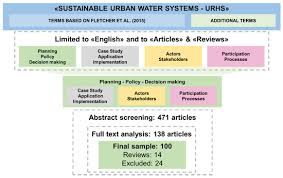 Sustainable Urban Water