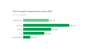 Frances Gas Prices Among Highest In The World Axios