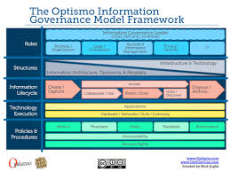 the new model framework for information