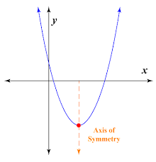 Axis Of Symmetry Types Formula