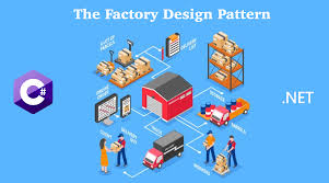 the factory design pattern in c and net
