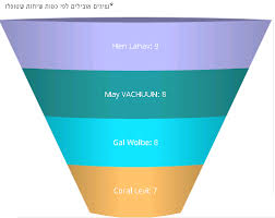 Changing Font Size And Style In Funnel Chart Sisense Community
