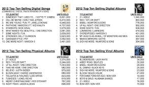 Taylor Swift And Adele Help Boost Digital Music Sales To