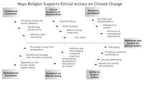 roles of religion and ethics in addressing climate change 