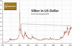 Silberpreis Aktuell In Euro Und Us Dollar