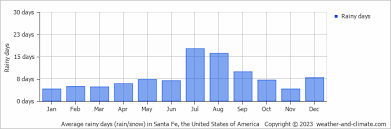 santa fe nm climate by month a year