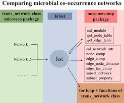 microbial co occurrence networks