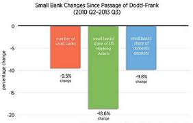 Dodd Franks First Five Years In Five Charts U S Chamber