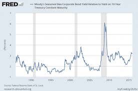 Economicgreenfield Chart Of Moodys Seasoned Baa Corporate
