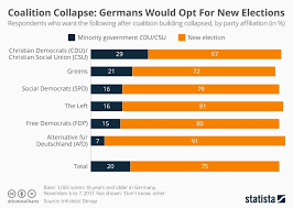 After Coalition Talks Collapse Germans Want New Elections