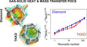 Gas Solid Heat And Mass Transfer