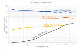 Yield Curve Definition Types Theories And Example