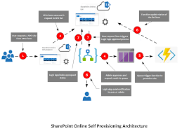 Implementing the ideal architecture will make the difference between a quick success or a painful extended process. Sharepoint Connoisseur Office 365 Site Self Provisioning With Sharepoint Framework Spfx Azure Logic Apps Queue And Azure Function
