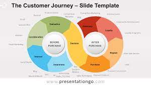 the customer journey for powerpoint and