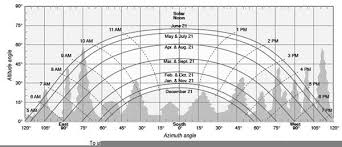 Sun Chart To View The Azimuth Angle Through A Year At A