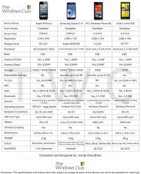 Iphone 5 Vs Htc Windows Phone 8x Vs Nokia Lumia 920 Vs