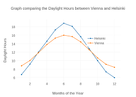 Graph Comparing The Daylight Hours Between Vienna And