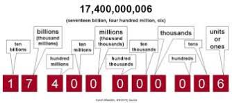 But in 1974 we officially adopted the us practice of using billion to mean a thousand million. Reading And Writing Numbers Up To One Billion In Words And Figures Classnotes Ng