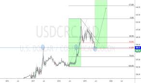 Usdcrc Chart Rate And Analysis Tradingview