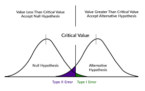 The purpose of this paper is to gaudily examine the following; How Do You Formulate A Hypothesis Hypothesis Testing Assignment Help