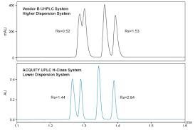 Acquity Uplc Separations Chromatography Lc H Class