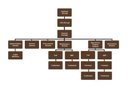 Organization Structure Nbcoman