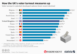 Chart How The Uks Voter Turnout Measures Up Statista
