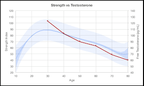 Age And Strength Strongur