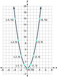 3 7 2 Graphing Quadratic Equations