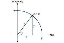 Polar form of a complex number combines geometry and trigonometry to write complex numbers in terms of distance from the origin and the angle from the positive horizontal axis. Polar Form Of Complex Numbers Precalculus Ii