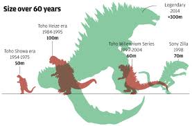 Matter Of Fact Godzilla Height Comparison Evolution Of