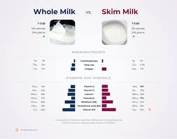 nutrition comparison skim milk vs