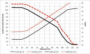 Walbro Fuel Pump Performance And Pressure Charts