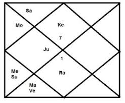 Foreign Spouse In Astrology Combinations To Predict Inter