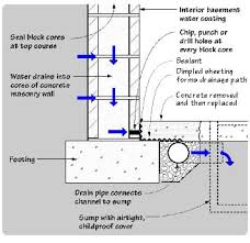 Basement Waterproofing In Ton Nj