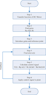 Flow Chart Of Pid Implementation Download Scientific Diagram