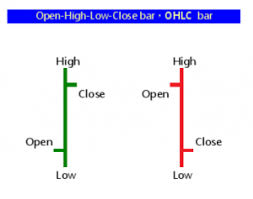 Introduction To Bar Chart In Technical Analysis