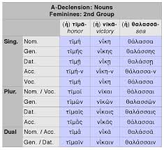Declension Nouns Dickinson College Commentaries
