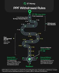 ppf withdrawal rules 2023 partial or