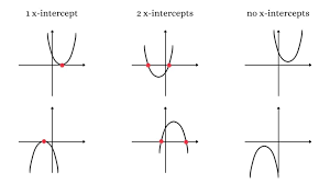 The Quadratic Formula Its Origin And