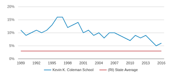 Kevin K Coleman School Profile 2019 20 Woonsocket Ri