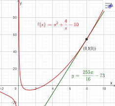 Line Tangent To The Graph Of F X