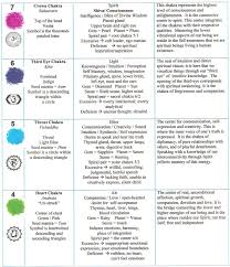 Ideas Collection Chakra Meanings Chart Creative The Chakra