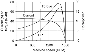 torque sd characteristics of